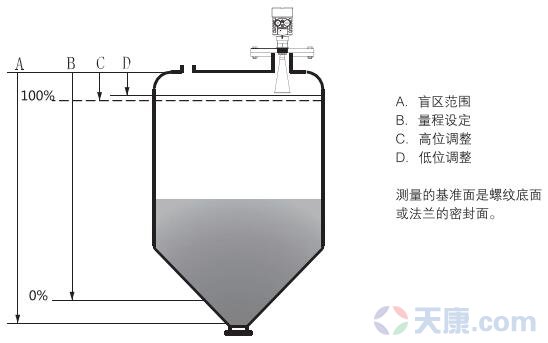 棒式防腐雷达物位计测量原理图